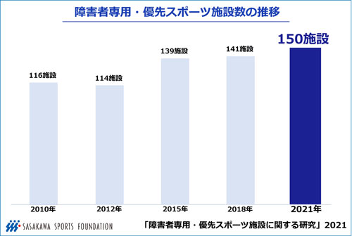 【調査・研究】障害者専用・優先スポーツ施設に関する研究2021