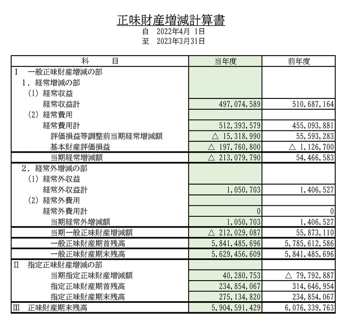 2022年度正味財産増減計算書