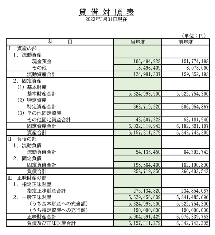 2022年度貸借対照表