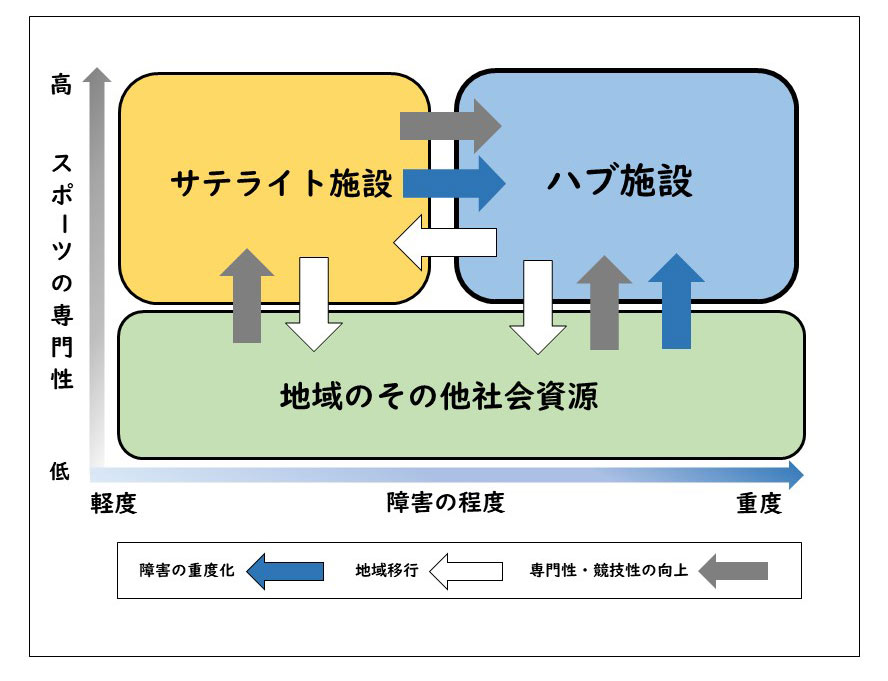 笹川スポーツ財団「東京都における障害者スポーツ施設運営に関する研究」（2022）