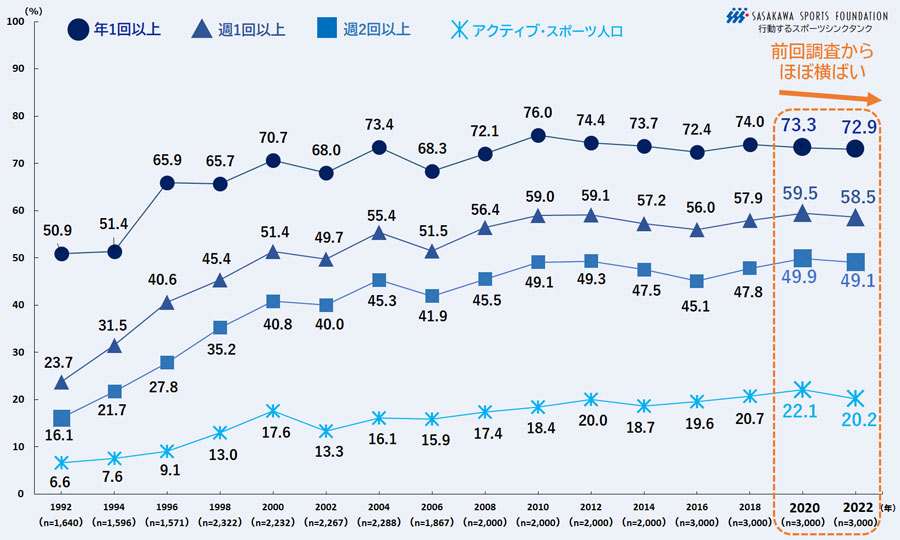 運動・スポーツ実施率の年次推移／笹川スポーツ財団「スポーツライフに関する調査」2022