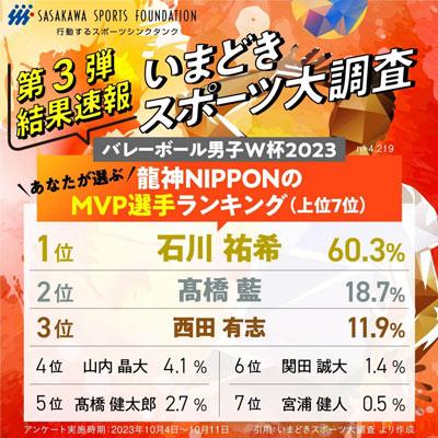 いまどきスポーツ大調査 FIVBワールドカップバレー2023