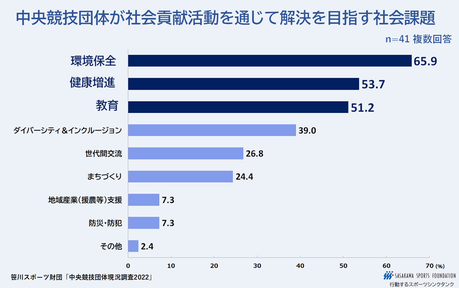 中央競技団体現況調査 2022年度