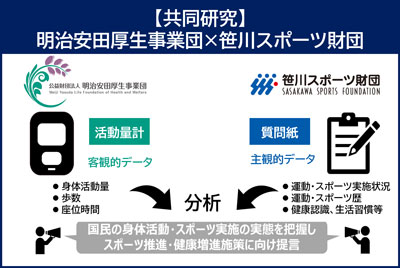 国内の身体活動・スポーツ実施状況に関する明治安田厚生事業団との共同研究