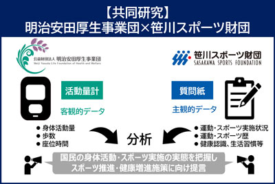 国内の身体活動・スポーツ実施状況に関する明治安田厚生事業団との共同研究