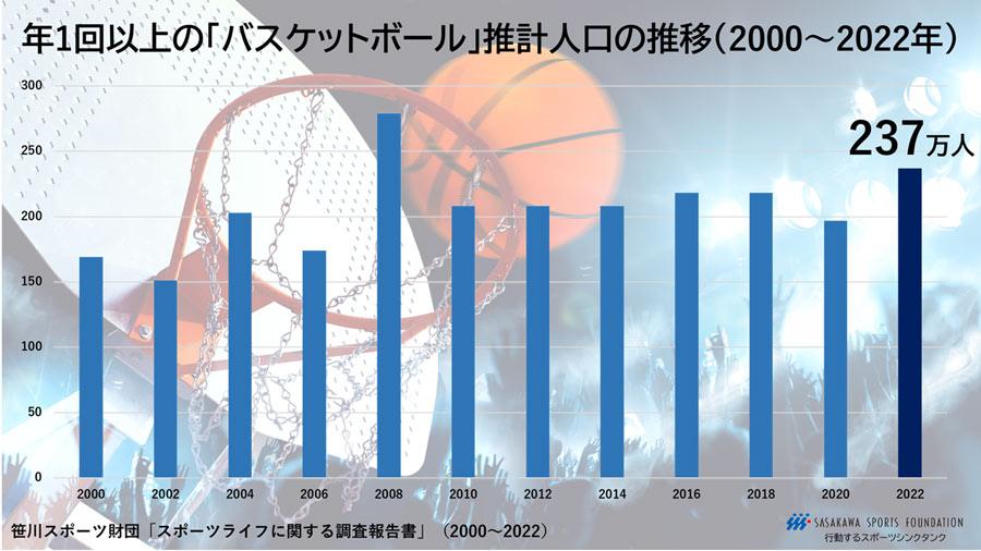 国内バスケットボール人口は237万人。「スポーツライフに関する調査報告書」（2000～2022）