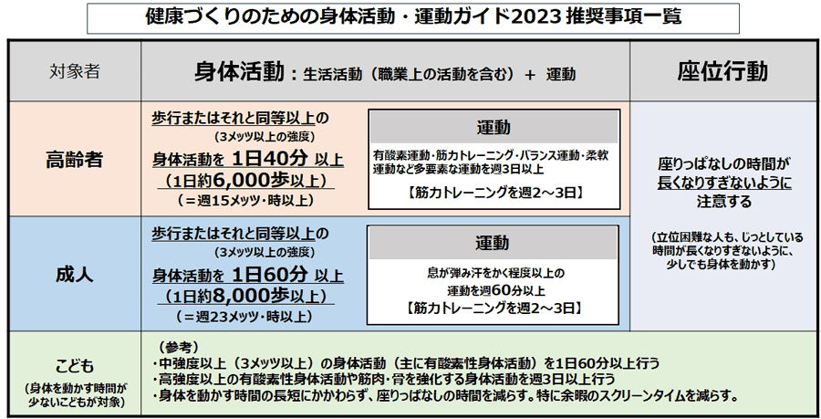 厚生労働省：健康づくりのための身体活動・運動ガイド2023より