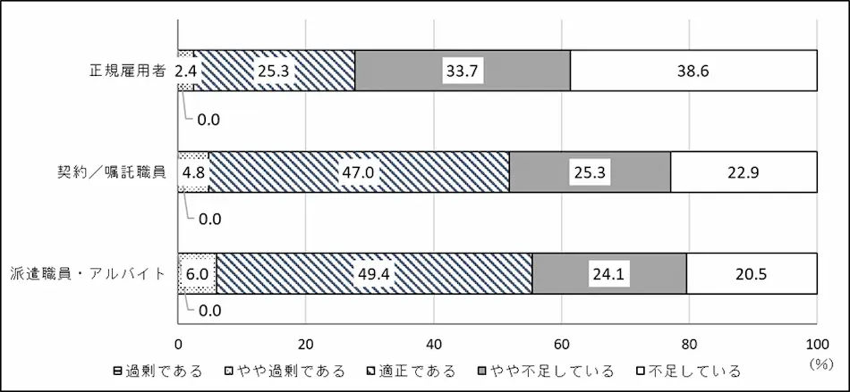 図表1. 中央競技団体の職員等の過不足状況・雇用形態別