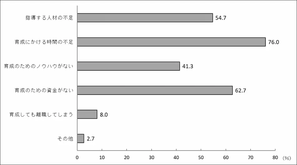 図表2. 人材育成に取り組む上での課題（n=83 複数回答）