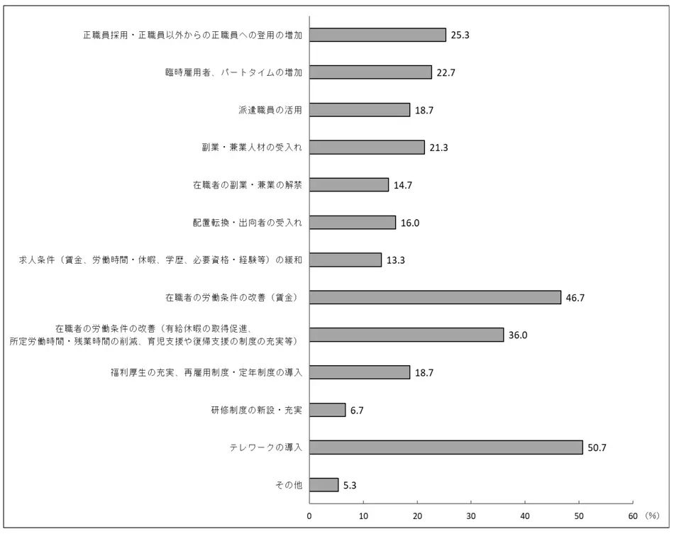 図表3. 人材確保と労務環境の改善の対処方法（n=83 複数回答）