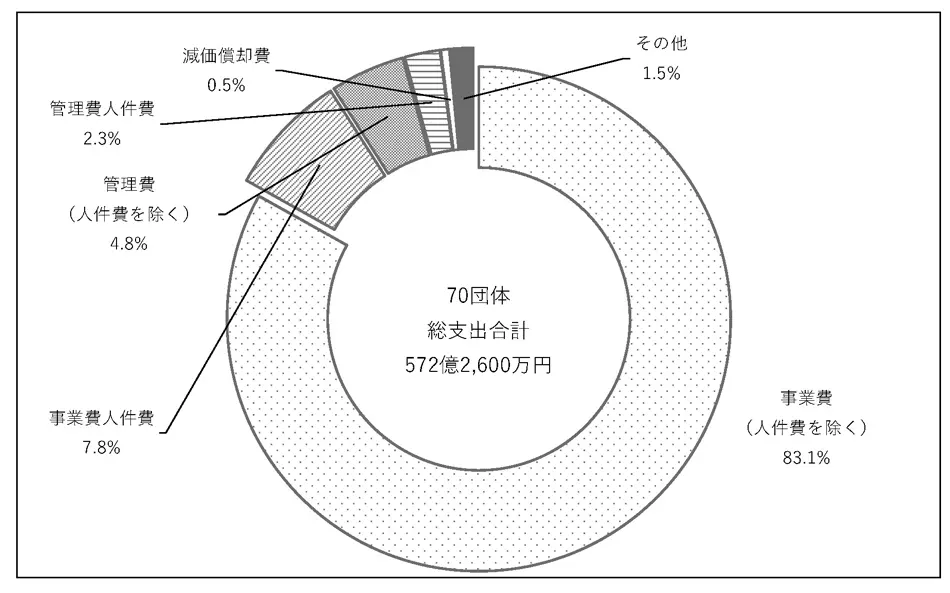 図表4. 中央競技団体の支出構成における人件費比率: 支出合計が最大値の団体を除く