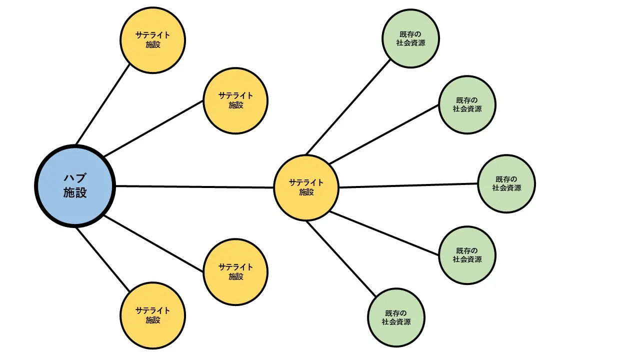 ハブ施設・サテライト施設・地域のその他社会資源とのネットワーク化のイメージ