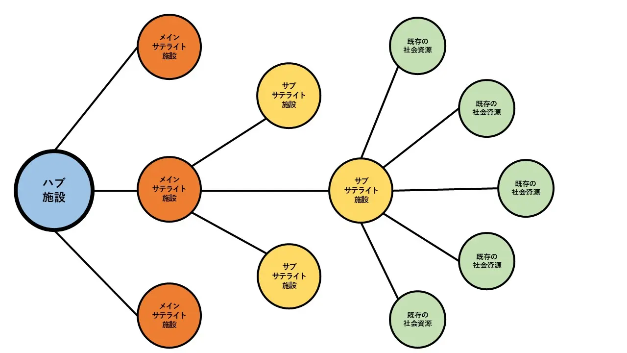 ハブ施設・サテライト施設・地域のその他社会資源とのネットワーク化のイメージ