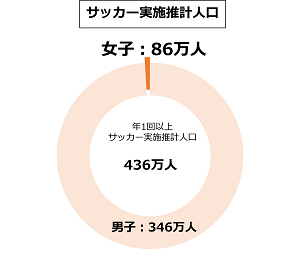 年1回以上の女子サッカー実施推計人口は86万人