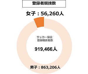 女子サッカー登録競技者数は56,260人