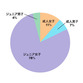 極めて少ない競技人口の中で選手層を厚くする方法