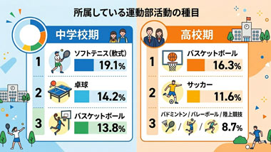 運動部活動の種目別活動状況