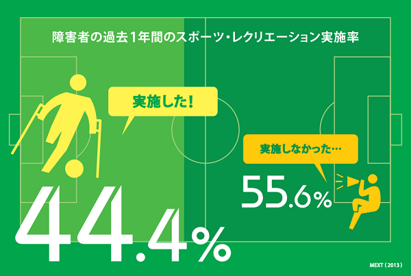 障害者の過去1年間のスポーツ・レクリエーション実施率