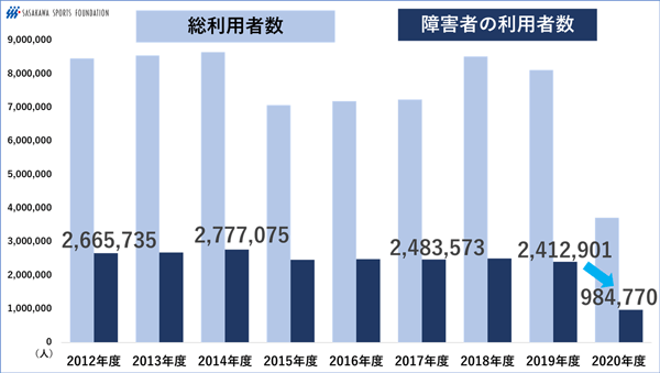 2012年から約250万人で推移も、2020年度は98万人に減少。その中で、重複障害者の減少率は －80.3%（2019年度から2020年度）であった。