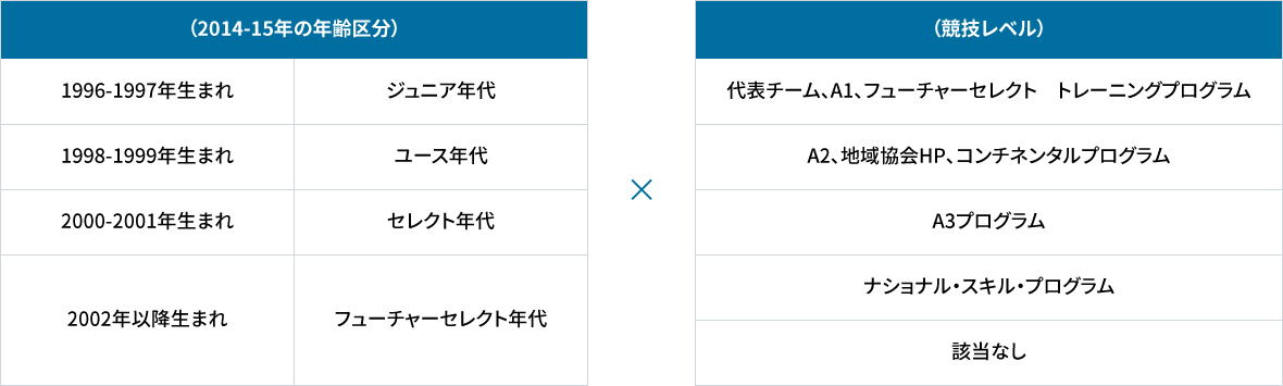 表１．ハイパフォーマンス・パイプライン・プログラムでのランク付け