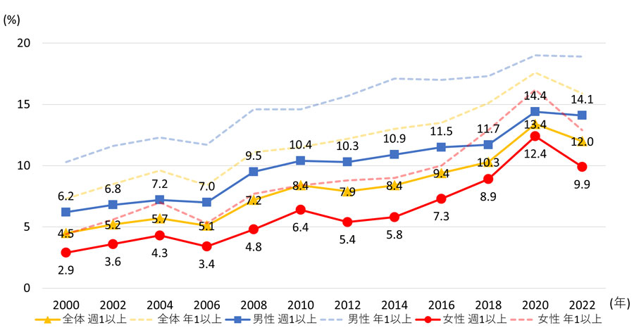 図6　週1回以上の「筋力トレーニング」実施率の推移（2000〜2022年）：全体・性別（20歳以上）