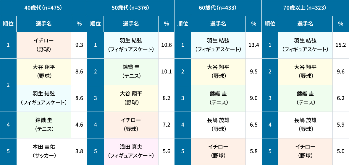 【表3】好きなスポーツ選手2018年代別、40歳代、50歳代、60歳代、70歳以上