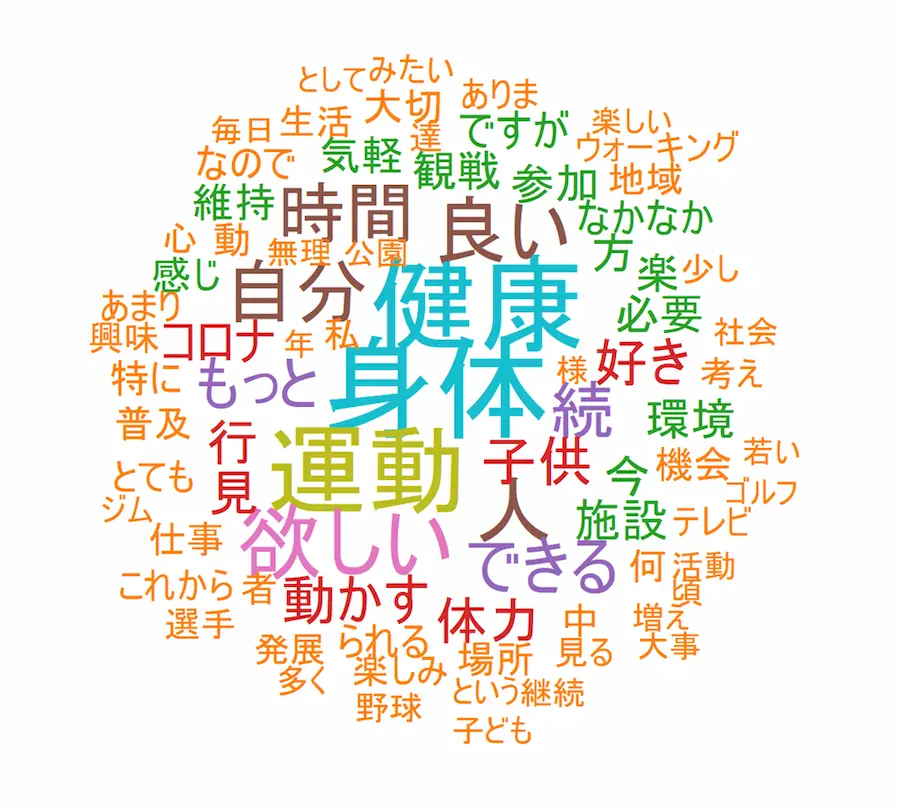 図１　ワードクラウド：「スポーツへの思いや意見」に関する自由回答（回答者数　男女 1,180；「スポーツ」「思い」を除く出現頻度30以上)