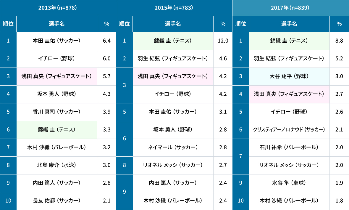 【表2】好きなスポーツ選手の年次推移（12～21歳）