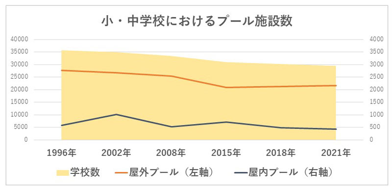 図1：「体育・スポーツ施設現況調査」より筆者作成