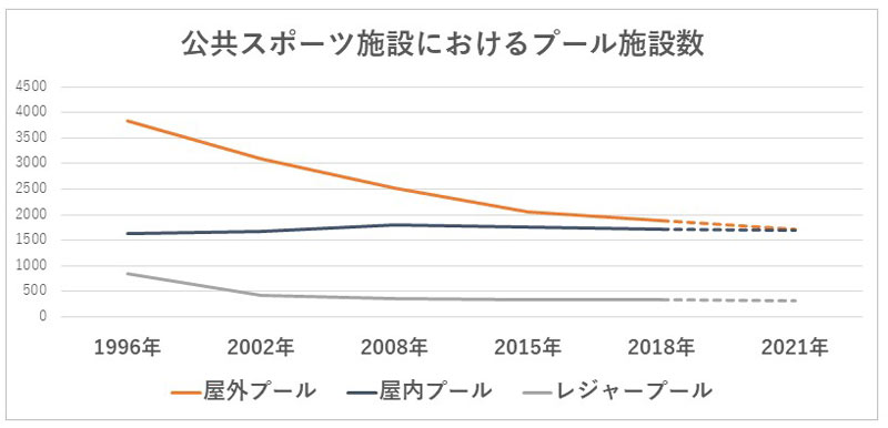 図2：「体育・スポーツ施設現況調査」及び「社会教育調査」より筆者作成 		※点線部は、社会教育調査を基に筆者が推計したもの