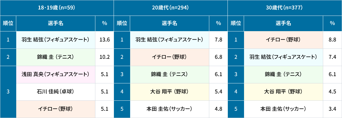 【表3】好きなスポーツ選手2018年代別、18・19歳、20歳代、30歳代