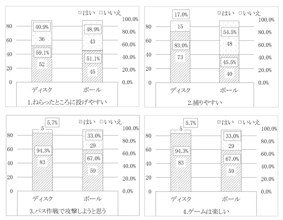 図表1.｢フラッグフットディスク｣･｢フラッグフットボール｣についてのアンケートの回答結果