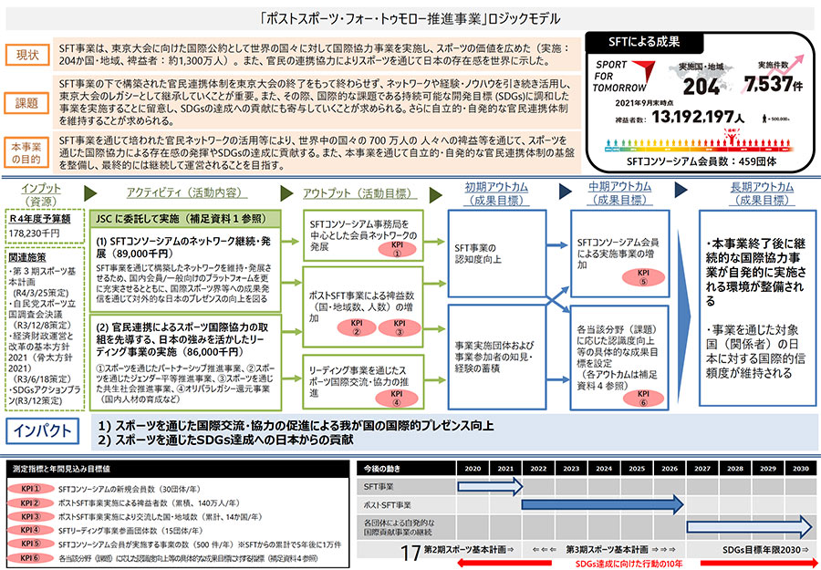 図1：「ポストスポーツ・フォー・トゥモロー推進事業」ロジックモデル （公開プロセス（2022年6月17日）配付資料より）