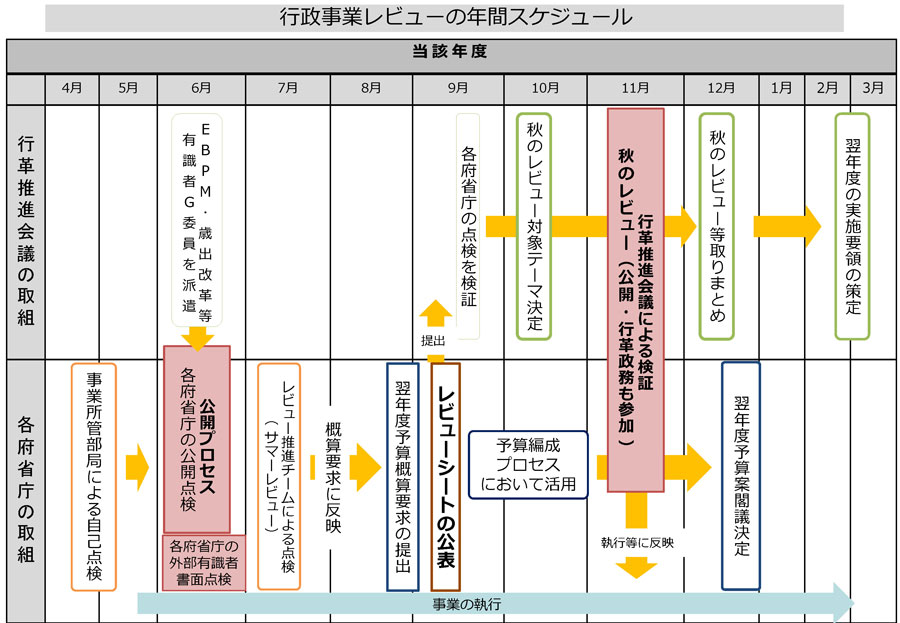 「行政事業レビューの年間スケジュール」