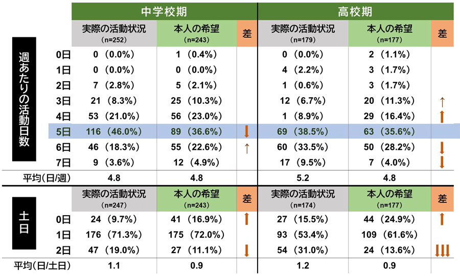 図表9．運動部活動の実際の活動状況と本人の希望