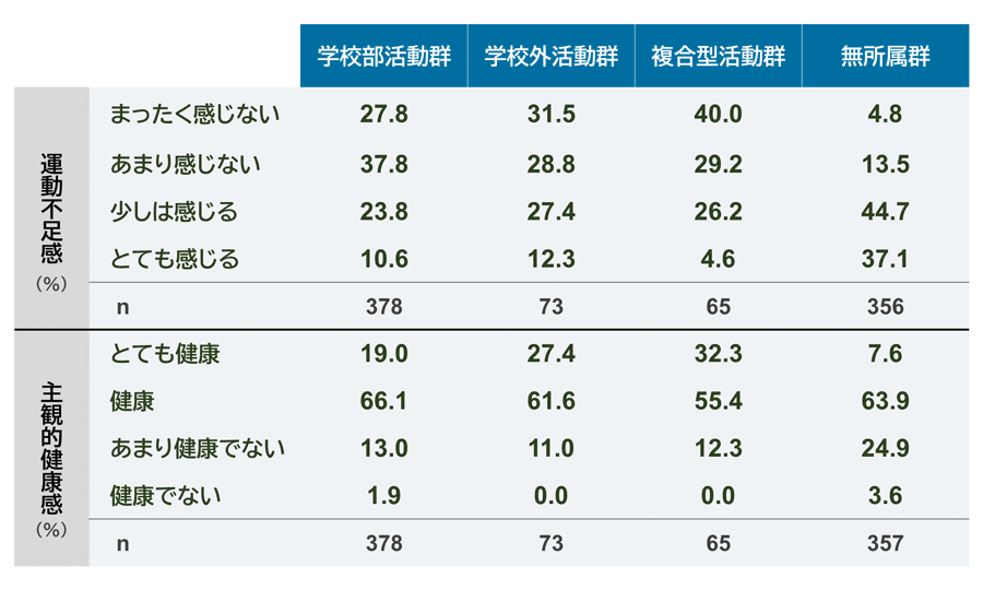 所属するスポーツクラブのタイプと健康的生活習慣のクロス集計結果