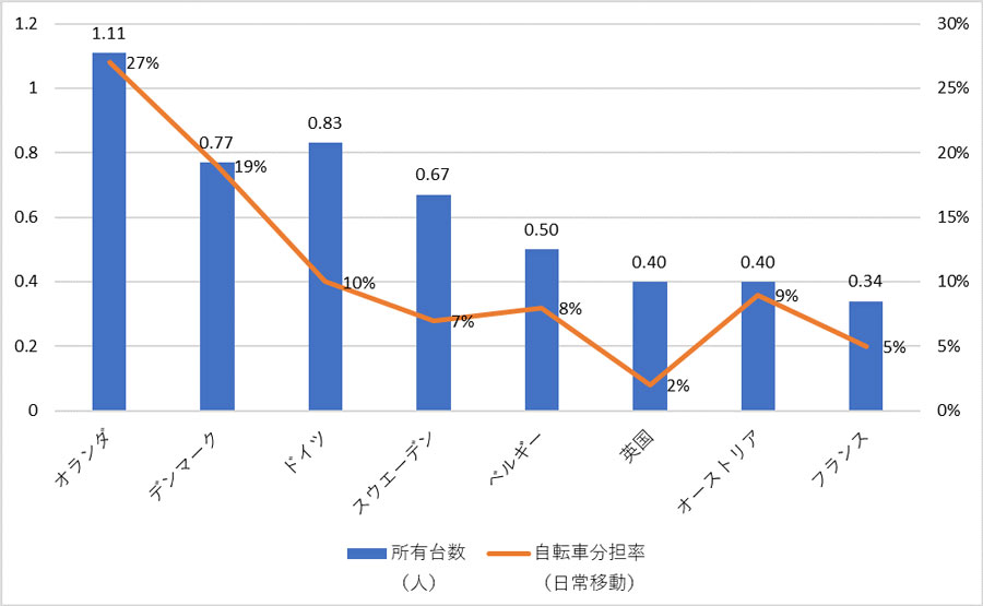 図1　ヨーロッパにおける自転車保有台数と自転車分担率 （国土交通省, 2020:pp3-4より筆者作図）