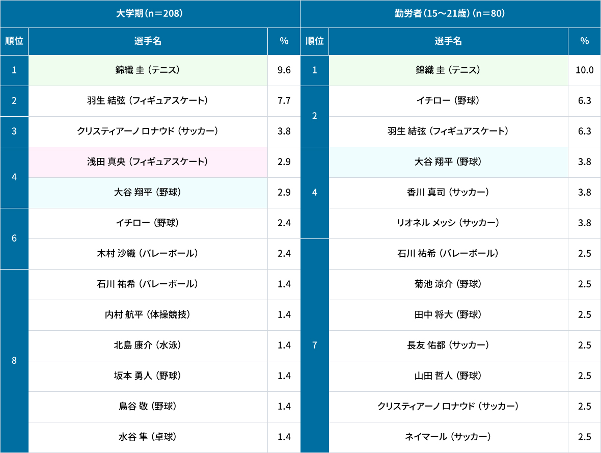 【表3】好きなスポーツ選手　大学期、勤労者