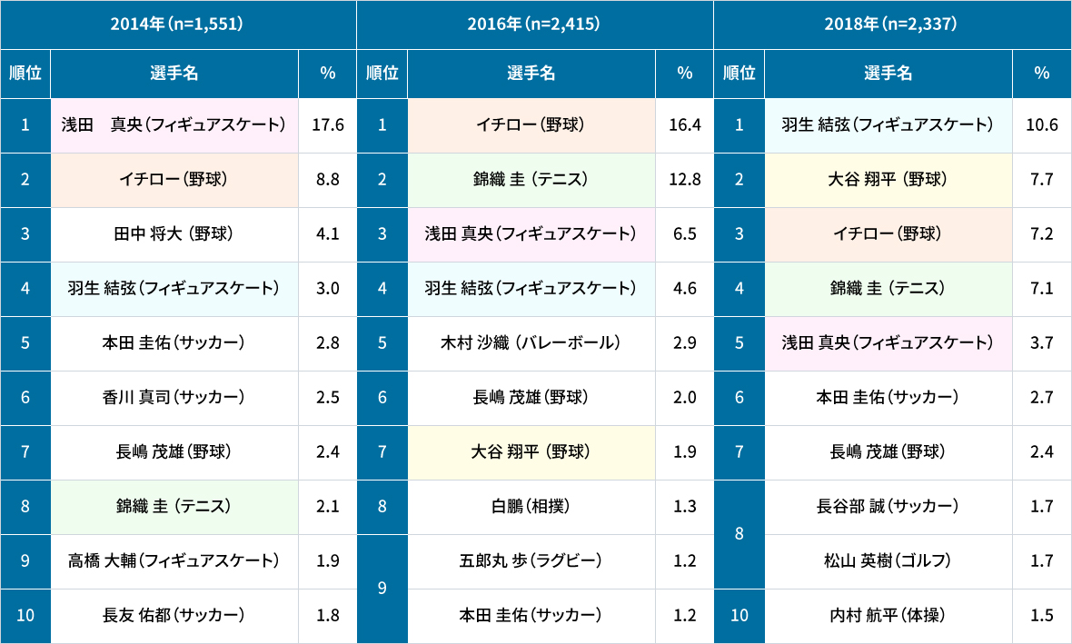 【表2】好きなスポーツ選手の年次推移2014年、2016年、2018年