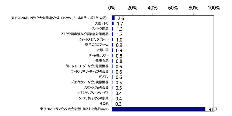 注）設問「あなたが、東京2020オリンピック大会を機に購入した商品、サービスがあればお知らせください。」 出所） NRI 東京オリンピックに関する調査（全国男女20～60代、N=3,564）