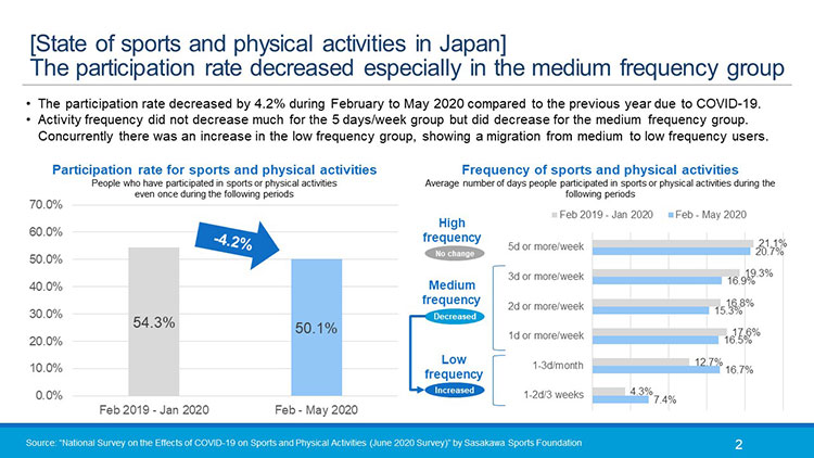 National Survey on the Effects of COVID-19 on Sports and Physical Activities
