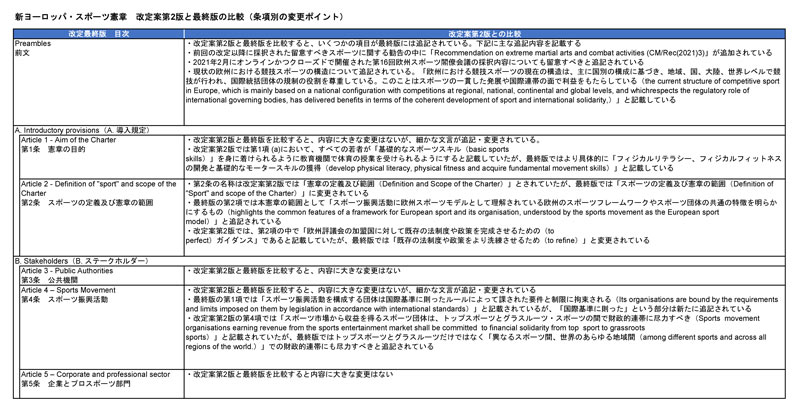 表1：新ヨーロッパ・スポーツ憲章　改定案第2版と最終版の比較の一部（条項別の変更ポイント）（クリックすると３ページのPDFが表示されます）