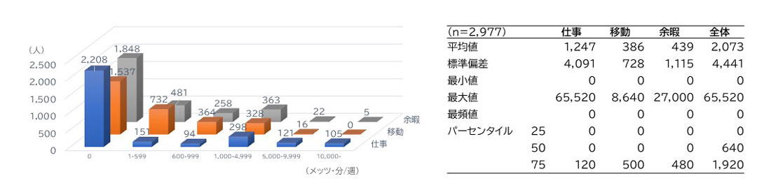 図2　仕事・移動・余暇の身体活動量の分布と記述統計