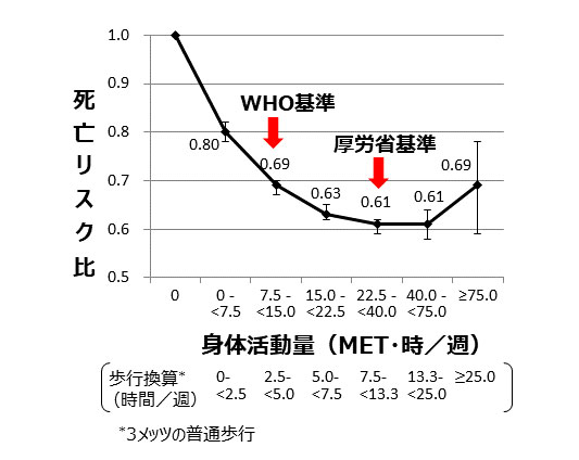 余暇時間の身体活動量と全死因死亡リスク