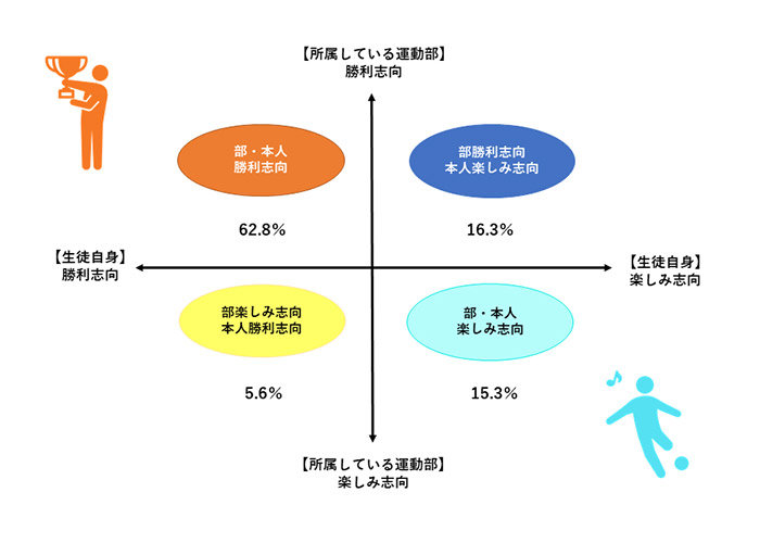 図1　運動部と生徒自身の志向性