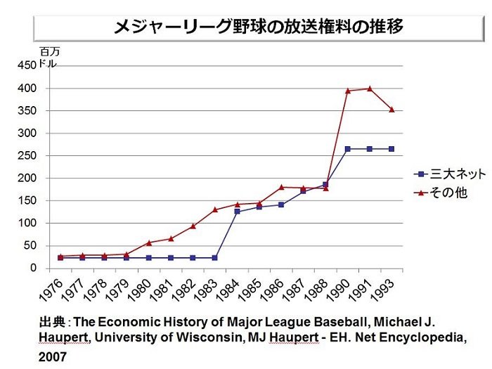 図：メジャーリーグ野球の放送権料の推移