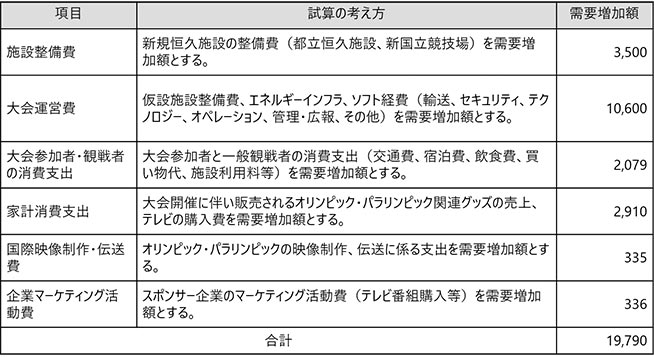 直接的効果（2兆円）の内訳