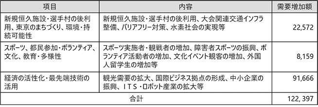 直接的効果（2兆円）の内訳