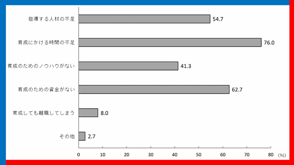 競技団体が人材育成に取り組む上での課題（n=83 複数回答）