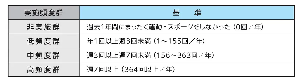 図表1.　運動・スポーツ実施頻度群（4～11歳）